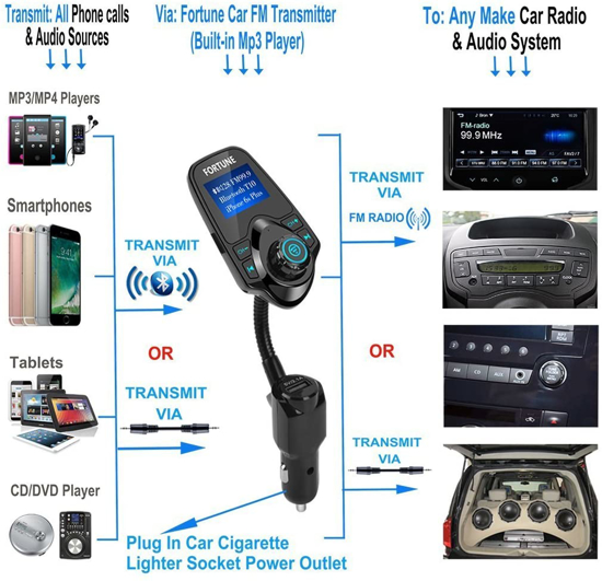 Image sur lecteur MP3 avec microphone Fente pour carte TF AUX IN / OUT Chargeur USB Kit voiture Transfert mobile Musique